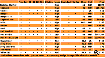 63xc.com's comprehensive listing of offroad-capable fixed gear hubs. Chart includes hyperlinks to manufacturers sites.