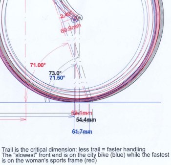CAD drawing showing how how variations in fork setup affect trail
